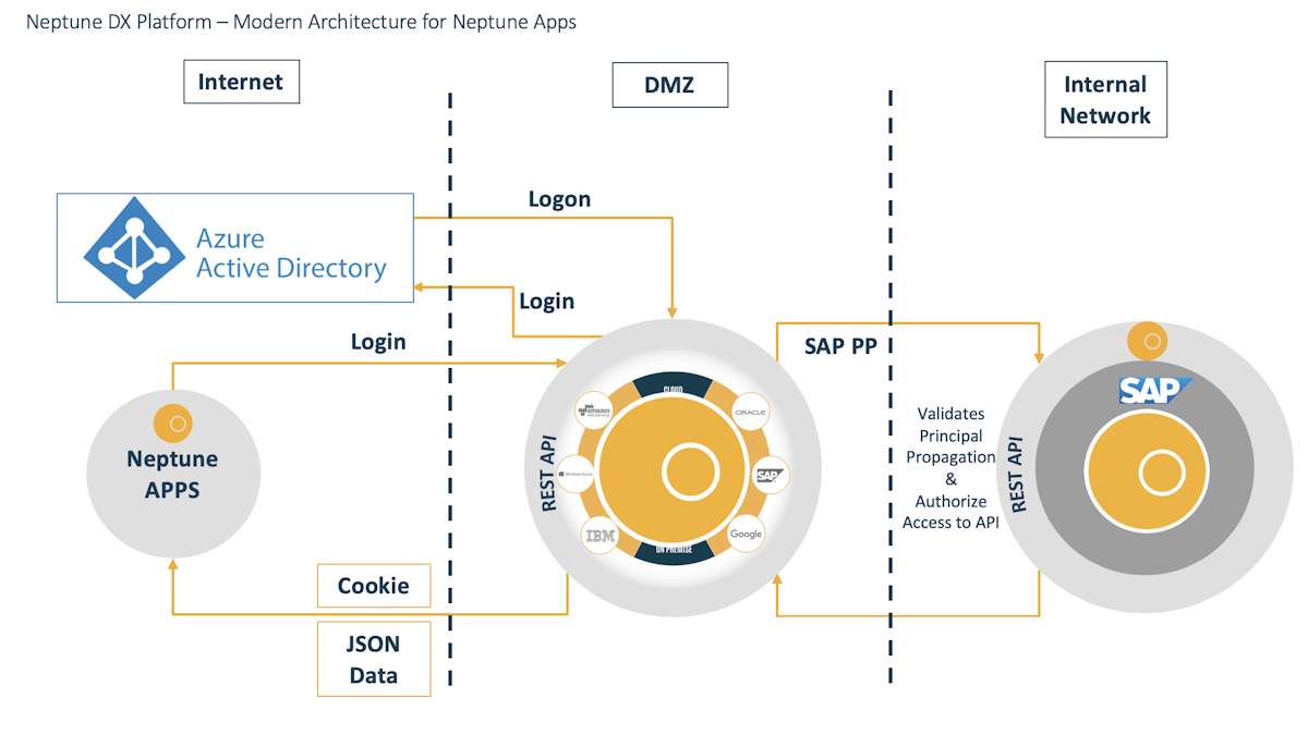 Enable Sap Principal Propagation In Planet 9 Neptune Software Community