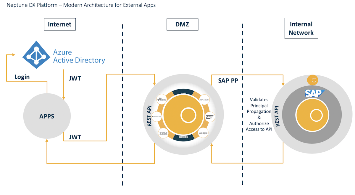 Enable Sap Principal Propagation In Planet 9 Neptune Software Community