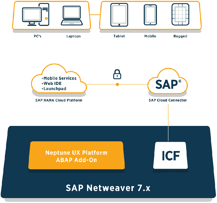 Sap Cloud Platform Integration Neptune Software Community