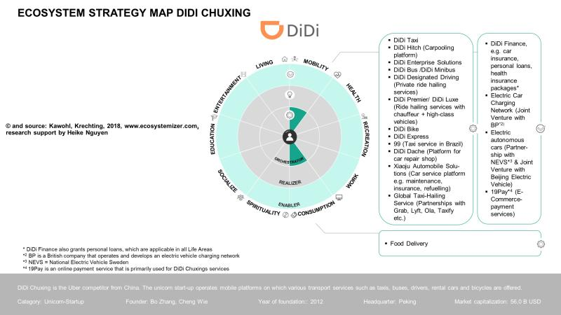 DiDiu0027s Ecosystem Strategy Map vs Uber u2022 Post u2022 WorkSpan Community