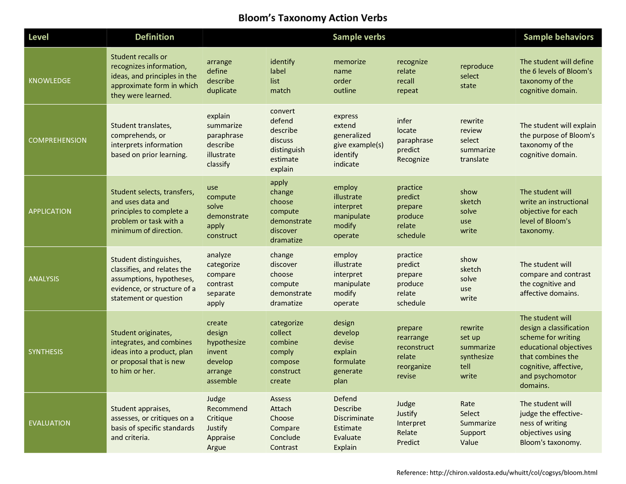 Action Verbs For Goals